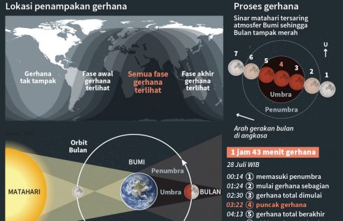Wilayah di Indonesia yang Bisa Menyaksikan Gerhana Bulan Total Rabu Tanggal 26 Mei 2021